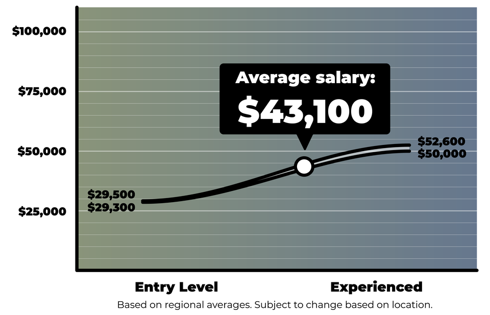 hvac-vs-auto-mechanic-salary-welding-brazing